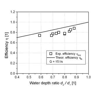 start_efficiency